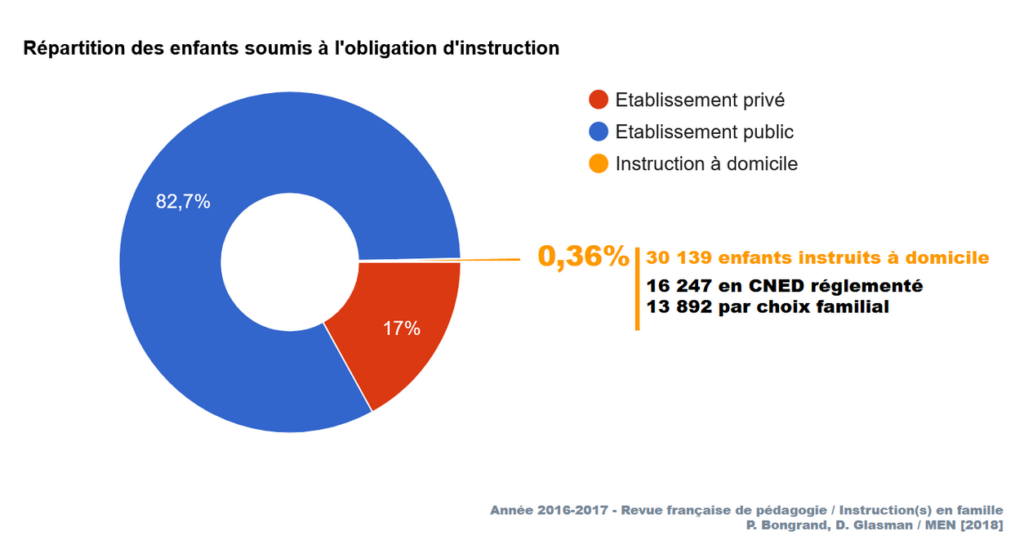 Les enfants instruits en famille représentent seulement 0,34% des enfants.