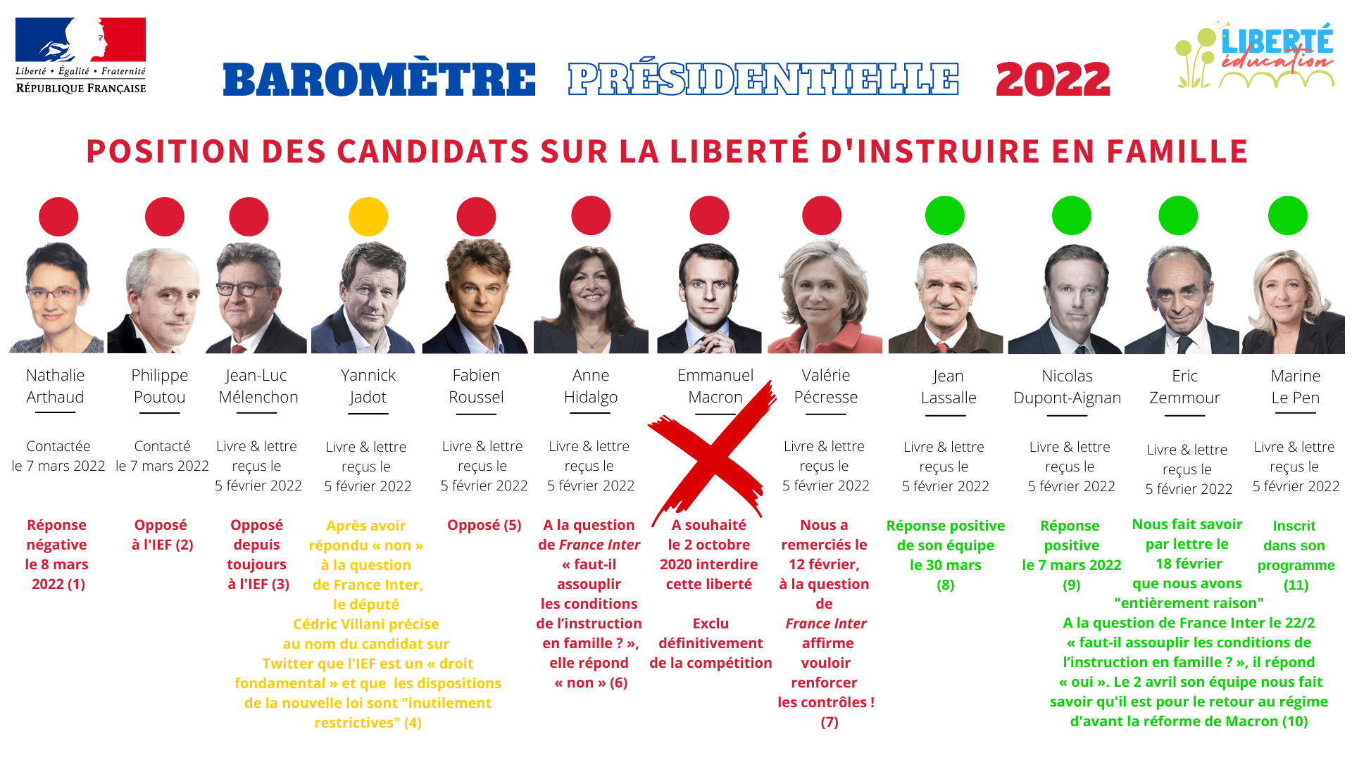 Baromètre présidentielle les candidats et la liberté d